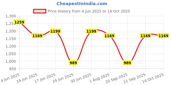 myntra.com KALINI Woven Design Zari Silk Blend Saree kalini Price History Graph from 4 Jun 2025 to 14 Oct 2025