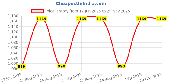 myntra.com KALINI Woven Design Zari Silk Blend Saree kalini Price History Graph from 17 Jun 2025 to 28 Nov 2025