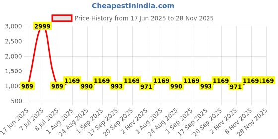 myntra.com KALINI Woven Design Zari Silk Blend Saree kalini Price History Graph from 17 Jun 2025 to 28 Nov 2025