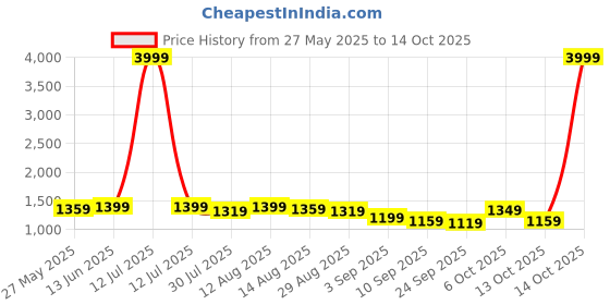 myntra.com KALINI Woven Design Zari Silk Blend Saree kalini Price History Graph from 27 May 2025 to 13 Oct 2025