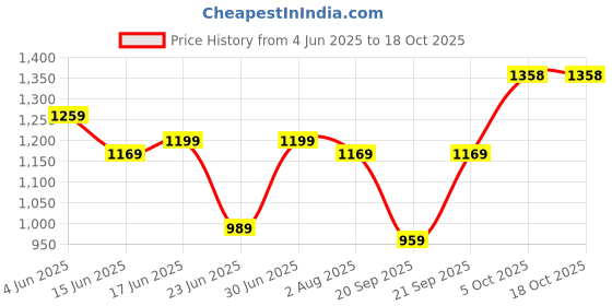 myntra.com KALINI Woven Design Zari Silk Blend Saree kalini Price History Graph from 4 Jun 2025 to 18 Oct 2025