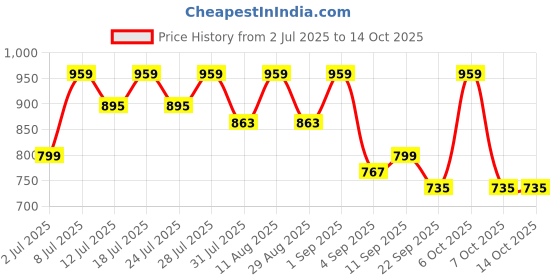 myntra.com KALINI Woven Design Zari Silk Blend Saree kalini Price History Graph from 2 Jul 2025 to 13 Oct 2025