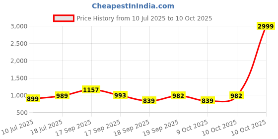 myntra.com KALINI Woven Design Zari Silk Blend Saree kalini Price History Graph from 10 Jul 2025 to 10 Oct 2025