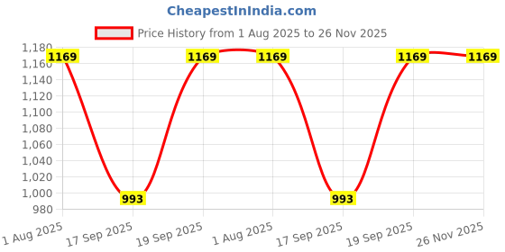 myntra.com KALINI Woven Design Zari Silk Blend Saree kalini Price History Graph from 1 Aug 2025 to 25 Nov 2025