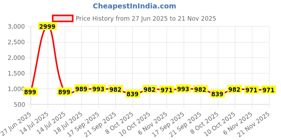 myntra.com KALINI Woven Design Zari Silk Blend Saree kalini Price History Graph from 27 Jun 2025 to 21 Nov 2025