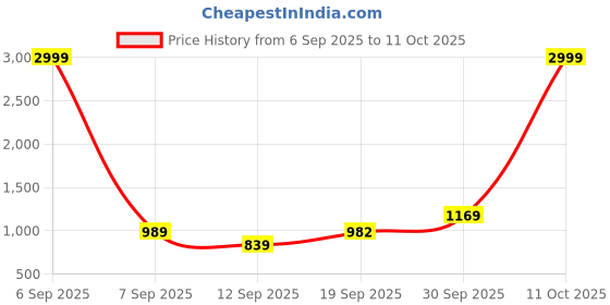 myntra.com KALINI Woven Design Zari Silk Blend Saree kalini Price History Graph from 6 Sep 2025 to 11 Oct 2025