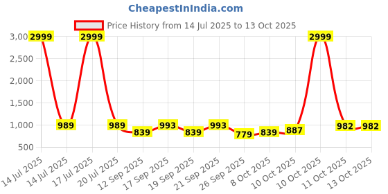 myntra.com KALINI Woven Design Zari Silk Blend Saree kalini Price History Graph from 14 Jul 2025 to 13 Oct 2025