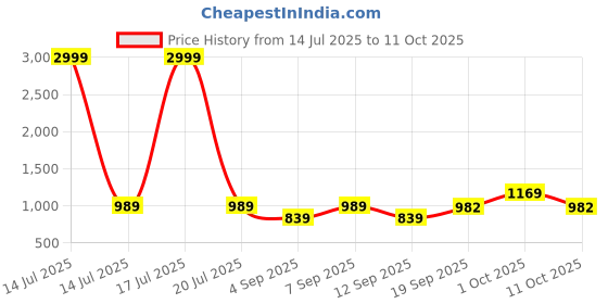 myntra.com KALINI Woven Design Zari Silk Blend Saree kalini Price History Graph from 14 Jul 2025 to 11 Oct 2025