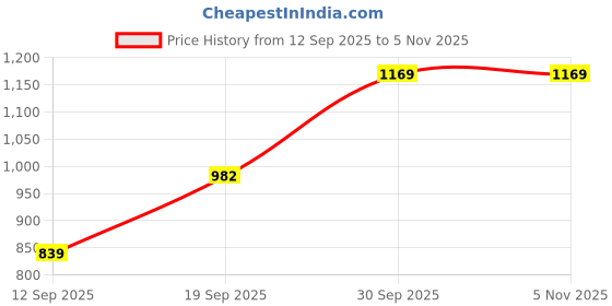 myntra.com KALINI Woven Design Zari Silk Blend Saree kalini Price History Graph from 12 Sep 2025 to 4 Nov 2025