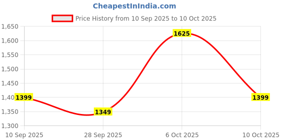 myntra.com KALINI Woven Design Zari Silk Blend Saree kalini Price History Graph from 10 Sep 2025 to 6 Oct 2025