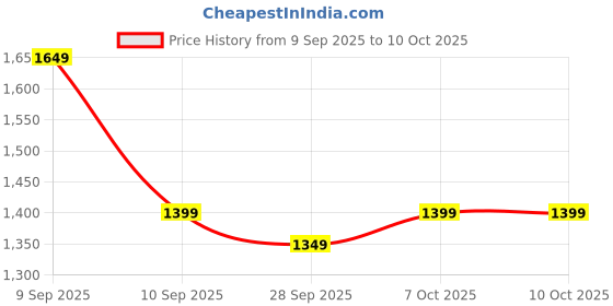 myntra.com KALINI Woven Design Zari Silk Blend Saree kalini Price History Graph from 9 Sep 2025 to 7 Oct 2025