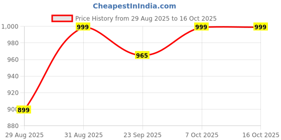 myntra.com KALINI Woven Design Zari Silk Blend Saree kalini Price History Graph from 29 Aug 2025 to 15 Oct 2025