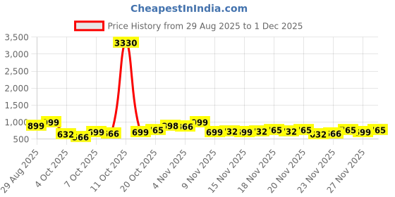 myntra.com KALINI Woven Design Zari Silk Blend Saree kalini Price History Graph from 29 Aug 2025 to 29 Nov 2025