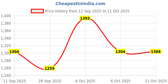 myntra.com KALINI Woven Design Zari Silk Blend Saree kalini Price History Graph from 11 Sep 2025 to 10 Oct 2025