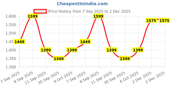 myntra.com KALINI Woven Design Zari Silk Blend Saree kalini Price History Graph from 7 Sep 2025 to 2 Dec 2025