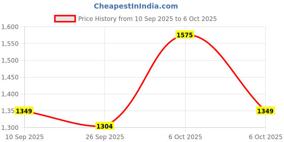 myntra.com KALINI Woven Design Zari Silk Blend Saree kalini Price History Graph from 10 Sep 2025 to 6 Oct 2025