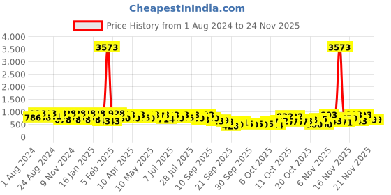 myntra.com KALINI Woven Design Zari Silk Blend Saree With Blouse Piece kalini Price History Graph from 1 Aug 2024 to 24 Nov 2025