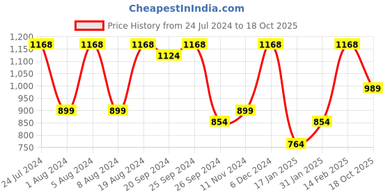 myntra.com KALINI Woven Design Zari Silk Cotton Banarasi Saree kalini Price History Graph from 24 Jul 2024 to 18 Oct 2025