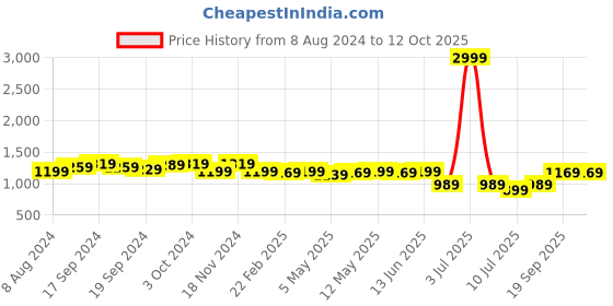 myntra.com KALINI Woven Design Zari Silk Cotton Banarasi Saree kalini Price History Graph from 8 Aug 2024 to 4 Oct 2025