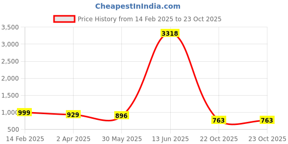 myntra.com KALINI Woven Design Zari Silk Cotton Banarasi Saree kalini Price History Graph from 14 Feb 2025 to 23 Oct 2025