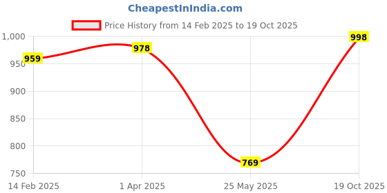 myntra.com KALINI Woven Design Zari Silk Cotton Banarasi Saree kalini Price History Graph from 14 Feb 2025 to 19 Oct 2025