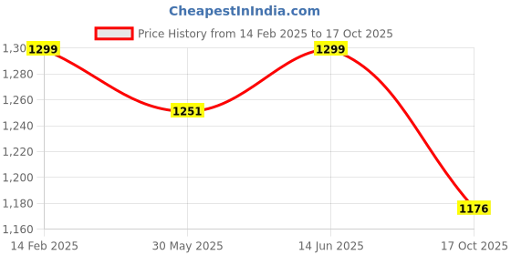 myntra.com KALINI Woven Design Zari Silk Cotton Banarasi Saree kalini Price History Graph from 14 Feb 2025 to 17 Oct 2025