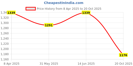 myntra.com KALINI Woven Design Zari Silk Cotton Banarasi Saree kalini Price History Graph from 8 Apr 2025 to 20 Oct 2025