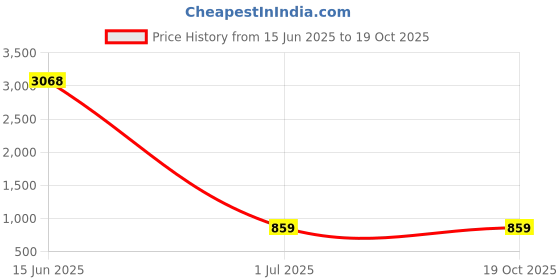 myntra.com KALINI Woven Design Zari Silk Cotton Banarasi Saree kalini Price History Graph from 15 Jun 2025 to 19 Oct 2025