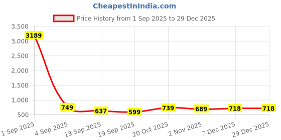 myntra.com KALINI Woven Design Zari Silk Cotton Banarasi Saree kalini Price History Graph from 1 Sep 2025 to 29 Dec 2025