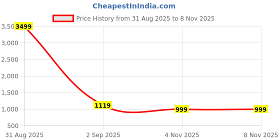 myntra.com KALINI Woven Design Zari Silk Cotton Designer Banarasi Saree kalini Price History Graph from 31 Aug 2025 to 7 Nov 2025