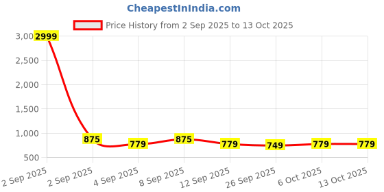 myntra.com KALINI Woven Design Zari Silk Cotton Designer Banarasi Silk Saree kalini Price History Graph from 2 Sep 2025 to 13 Oct 2025