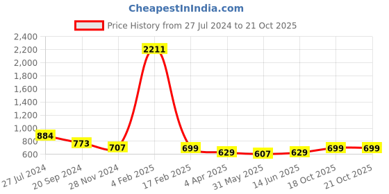myntra.com KALINI Woven Design Zari Silk Cotton Kanjeevaram Saree kalini Price History Graph from 27 Jul 2024 to 18 Oct 2025