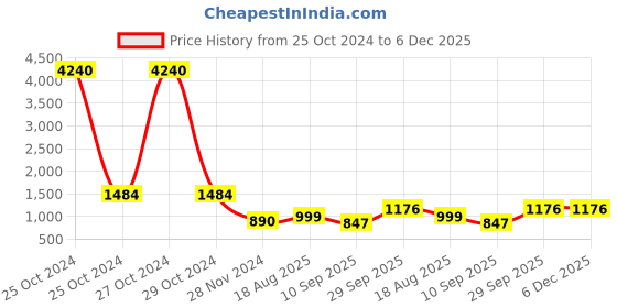 myntra.com KALINI Woven Design Zari Silk Cotton Kanjeevaram Saree kalini Price History Graph from 25 Oct 2024 to 5 Dec 2025