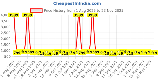 myntra.com KALINI Woven Design Zari Silk Cotton Maheshwari Saree kalini Price History Graph from 1 Aug 2025 to 23 Nov 2025
