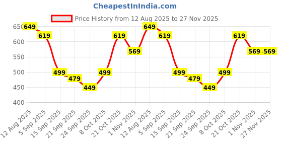 myntra.com KALINI Woven Design Zari Silk Cotton Ready to Wear Kanjeevaram Saree kalini Price History Graph from 12 Aug 2025 to 27 Nov 2025