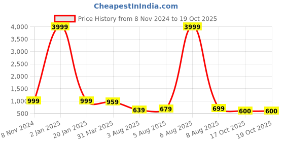 myntra.com KALINI Woven Design Zari Silk Cotton Saree kalini Price History Graph from 8 Nov 2024 to 19 Oct 2025