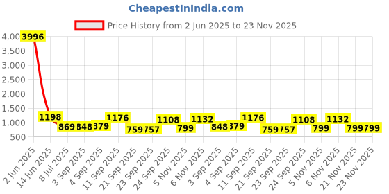 myntra.com KALINI Woven Design Zari Silk Kanjeevaram Saree kalini Price History Graph from 2 Jun 2025 to 21 Nov 2025