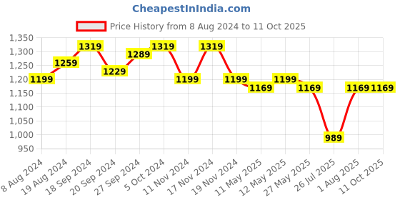 myntra.com KALINI Woven Design Zari Silk Saree kalini Price History Graph from 8 Aug 2024 to 11 Oct 2025