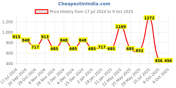 myntra.com KALINI Woven Design Zari Silk Saree kalini Price History Graph from 17 Jul 2024 to 9 Oct 2025