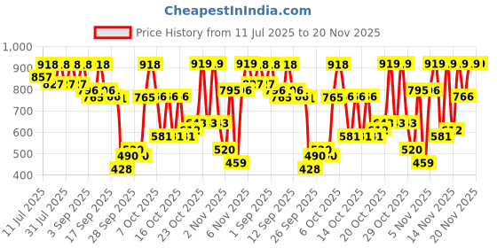 myntra.com KALINI Woven Design Zari Silk Saree kalini Price History Graph from 11 Jul 2025 to 20 Nov 2025
