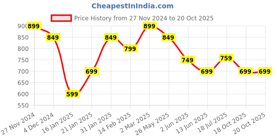 myntra.com KALINI Woven Design Zari Solid Saree With Matching Blouse kalini Price History Graph from 27 Nov 2024 to 19 Oct 2025