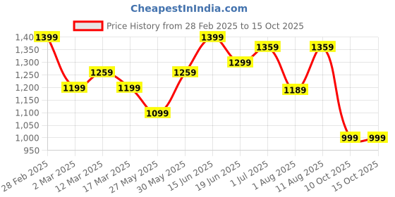 myntra.com KALINI Woven Design Zari Sungudi Saree kalini Price History Graph from 28 Feb 2025 to 15 Oct 2025