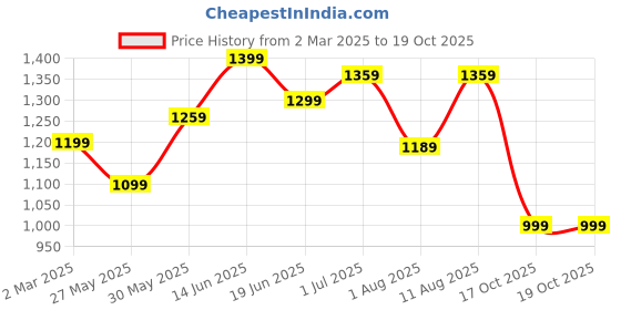myntra.com KALINI Woven Design Zari Sungudi Saree kalini Price History Graph from 2 Mar 2025 to 19 Oct 2025