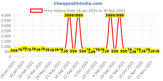 myntra.com KALINI Woven Design Zari Taant Saree kalini Price History Graph from 16 Jan 2025 to 29 Nov 2025