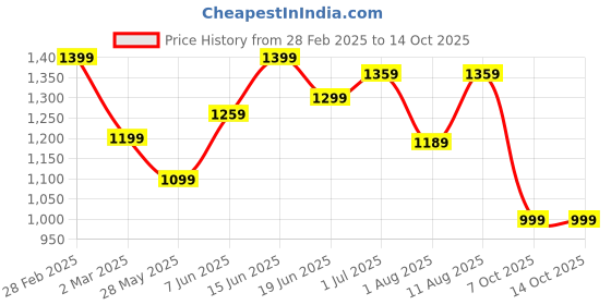 myntra.com KALINI Woven Design Zari Taant Saree kalini Price History Graph from 28 Feb 2025 to 14 Oct 2025