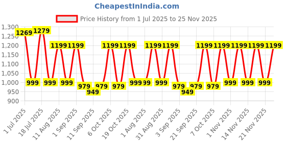 myntra.com KALINI Woven Design Zari Taant Saree kalini Price History Graph from 1 Jul 2025 to 25 Nov 2025
