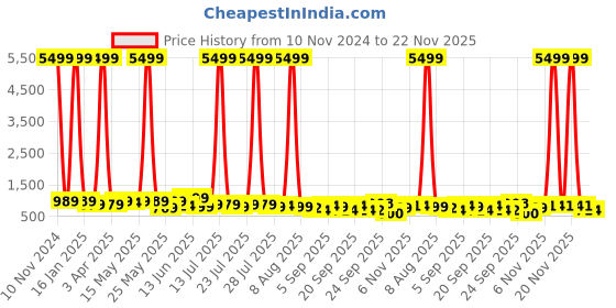 myntra.com KALINI Woven Design Zari Tissue Banarasi Saree kalini Price History Graph from 10 Nov 2024 to 22 Nov 2025