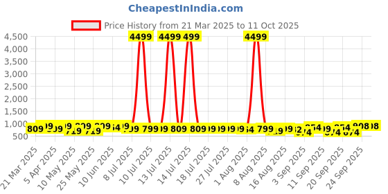 myntra.com KALINI Woven Design Zari Tissue Banarasi Saree kalini Price History Graph from 21 Mar 2025 to 10 Oct 2025