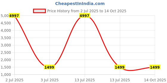 myntra.com KALINI Woven Design Zari Tissue Designer Saree kalini Price History Graph from 2 Jul 2025 to 14 Oct 2025