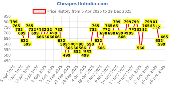 myntra.com KALINI Woven Design ZariBanarasi Saree kalini Price History Graph from 5 Apr 2025 to 29 Dec 2025